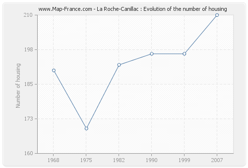 La Roche-Canillac : Evolution of the number of housing